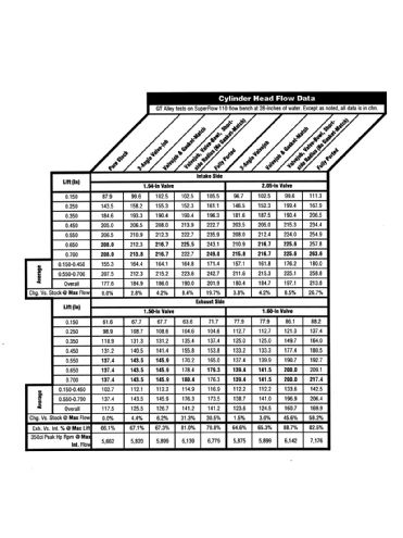 Ccrp 9902 03 O+porting Engine Heads+flow Data