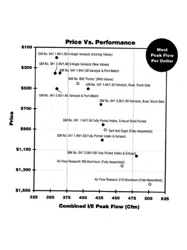 Ccrp 9902 13 O+porting Engine Heads+price Vs Performance