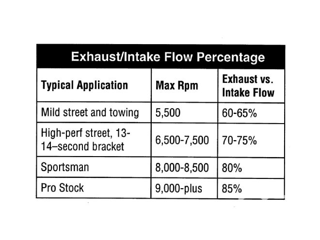 Ccrp 9902 09 O+porting Engine Heads+flow Percentage