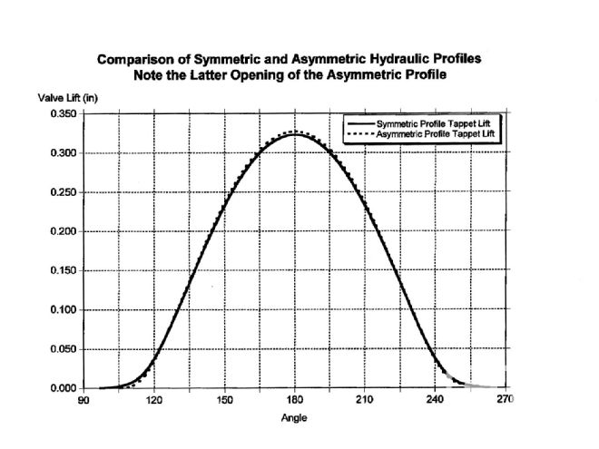 Ccrp 9812 07 O+secrets Of Camshaft Power+symmetric Asymmetric Hydraulic Profiles