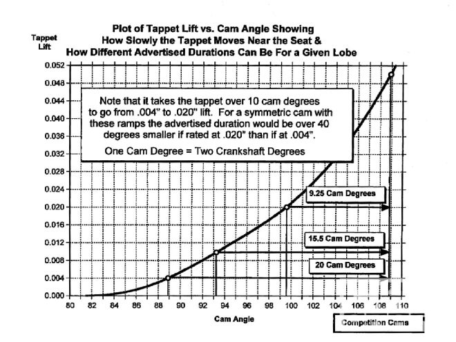 Ccrp 9812 05 O+secrets Of Camshaft Power+tappet Lift Cam Angle