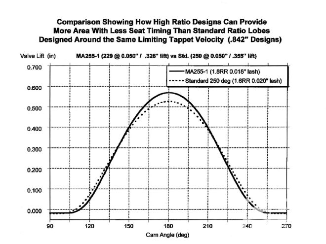 Ccrp 9812 08 O+secrets Of Camshaft Power+high Ratio Designs