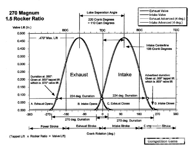 Ccrp 9812 04 O+secrets Of Camshaft Power+lobe Seperation Angle