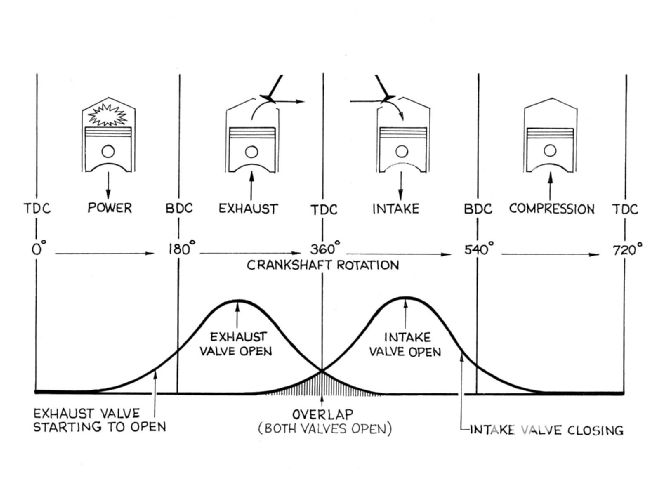 Secrets Of Camshaft Power