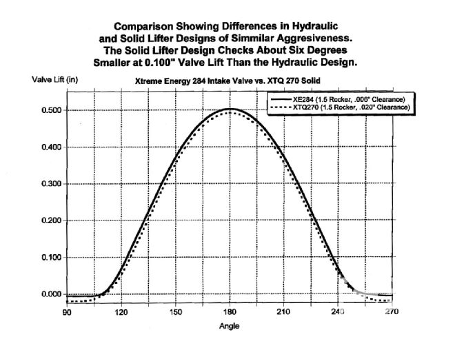 Ccrp 9812 09 O+secrets Of Camshaft Power+lifter Hydraulic Action