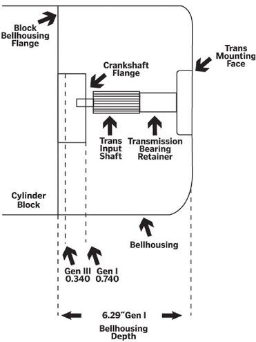 Ccrp 0810 04 Z+engine Transmission Swap Gen 3+illustration Position Crankshaft Flange