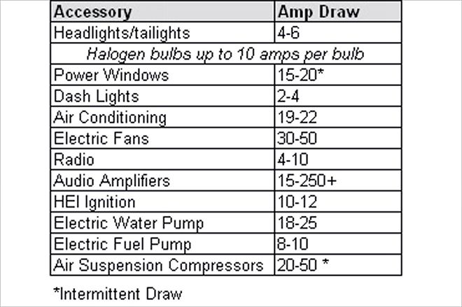 Amp Load Chart