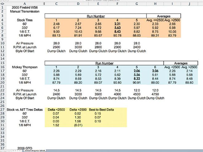 Hppp 0710 02 Z+pontiac Trans Am And GTO Traction+2000 Trans Am Test Results