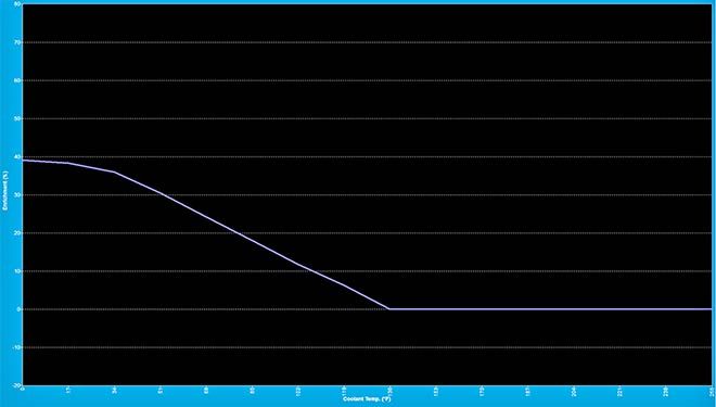 Warm Up Enrichment Vs Coolant Temp