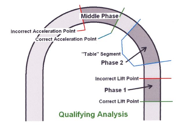 Breakdown Of Turn Segment