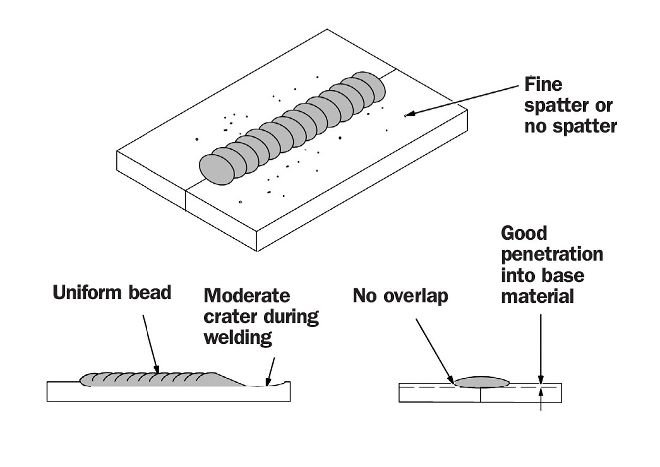 Good Weld Bead Characteristics