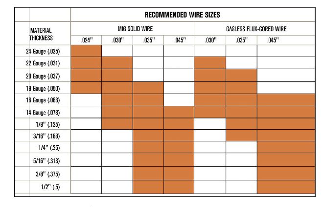 Recommended Wire Sizes