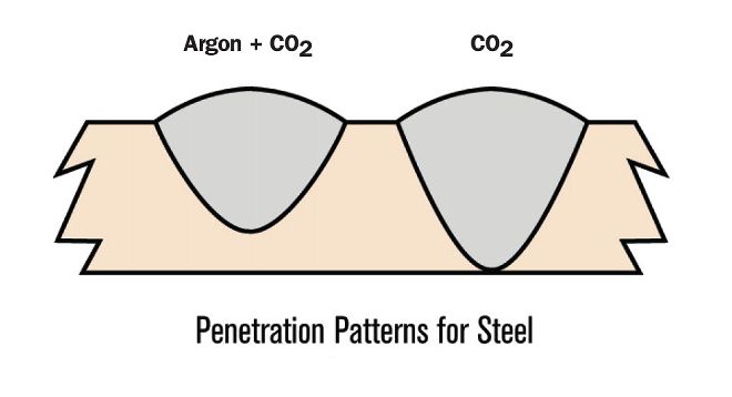 Shielding Gas