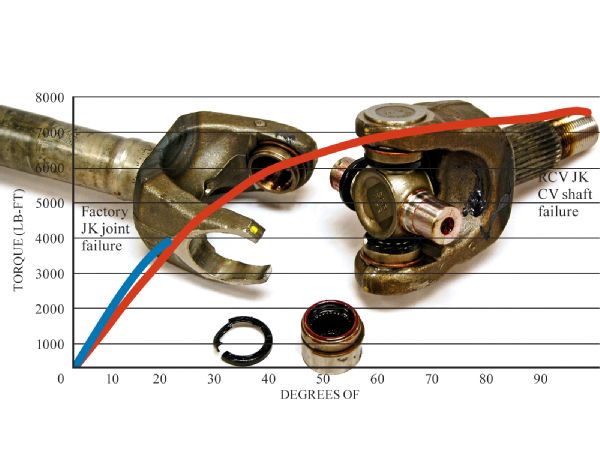 rcv Performance Cv Joint Anatomy comparison Photo 33392712