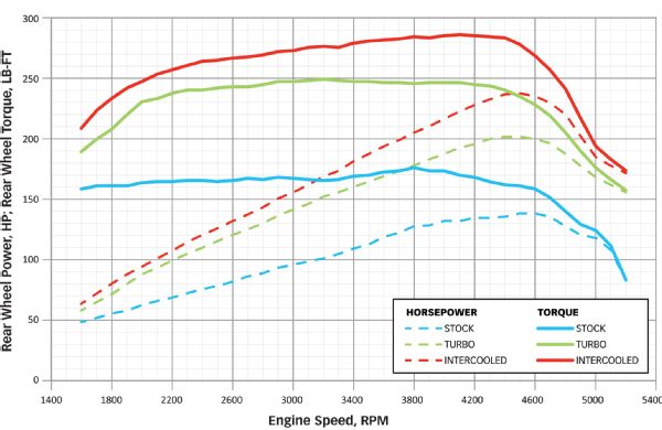 Banks Turbo Dyno Chart Stock Turbo Intercooled Photo 114148952