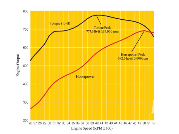 insane Inline Ii dyno Chart Photo 26393042