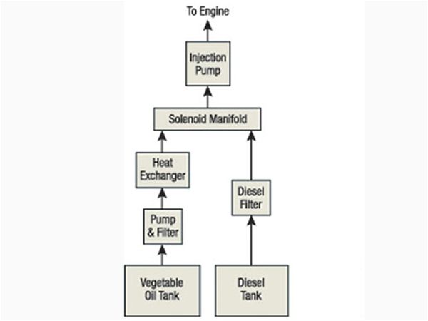 Vegetable Oil Fuel Conversion - The Lowdown On SVO Conversions - Tech