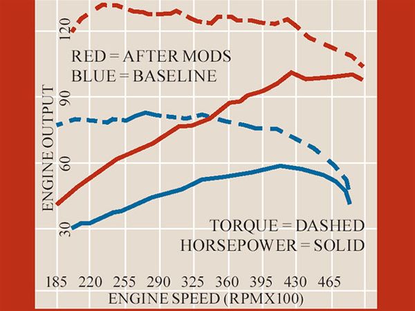 4x4 Toyota 22re 4 Cylinder Engine Horsepower dyno Graph Photo 18091083