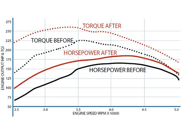 howell Fuel Injection Amc V8 Kit dyno Results Photo 9731599