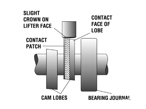 154 9901 Jeep Bumpstick Basics cam Lobe And Lifter Diagram Photo 30784513