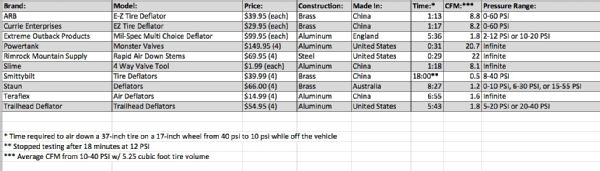 tire Deflator Shootout chart Photo 40937177