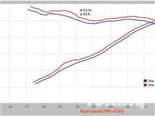 Htup 1108 11+2010 honda crz+dyno results