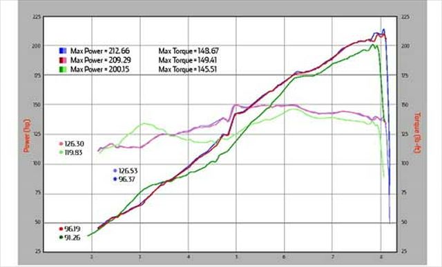 Htup 1207 09 o+project si part three+dyno graph