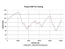 Epcp_0904_05_z+project_BMW_Z4_M+tire_testing_graph
