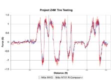 Epcp_0904_04_z+project_BMW_Z4_M+tire_testing_graph
