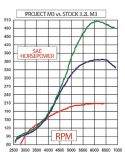 Epcp_0808_15_z+project_m3_vs_stock_3_2l_m3_graph+front_view