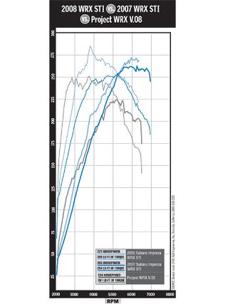 Sccp_0807_03_z+project_subaru_wrx+dyno