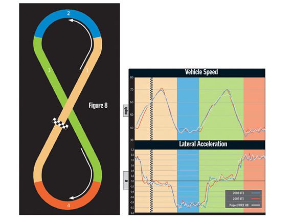 Sccp_0807_04_z+project_subaru_wrx+vehicle_speed_and_lateral_acceleration