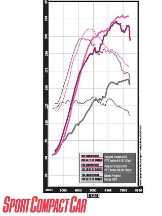 0803_sccp_06_z+project_ford_focus_svt+dyno_graph