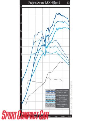 0710_sccp_21_z+acura_rsx_type_s+dyno_graph