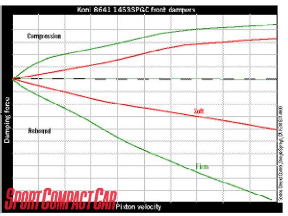 0708_sccp_09_z+project_corolla+damper_graph