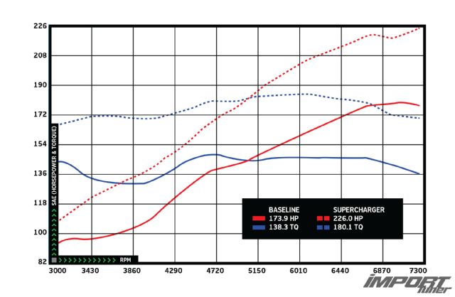 Innovate motorsports twin screw supercharger dynograph 16