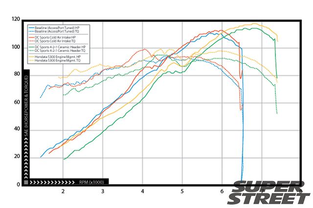 Horsepower vs torque dynograph 06