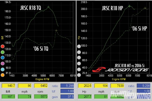 Jackson racing eight gen civic supercharger kit dynograph 05