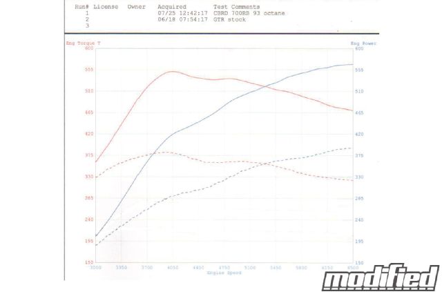 Chad block racing nissan GTR turbo upgrade 93 octane gas