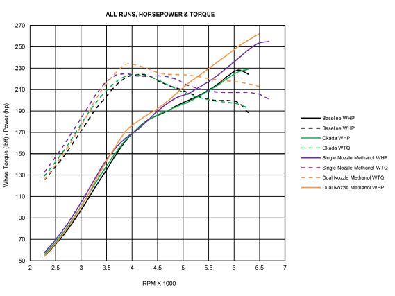 2006 audi a3 2 0t fsi dsg dyno