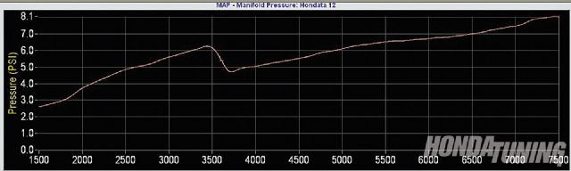 Htup 1209 07 o+acura TSX power struggle+pressure graph