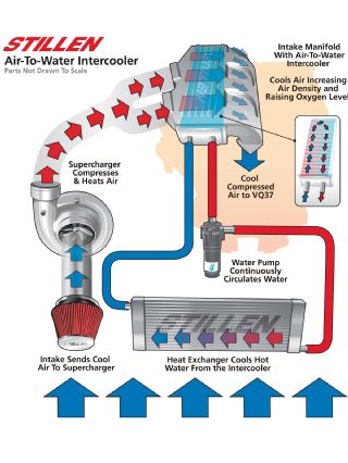 Impp 1204 26 o+stillen vq37 supercharger system+air to water intercooler