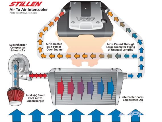 Impp 1204 25 o+stillen vq37 supercharger system+air to air intercooler