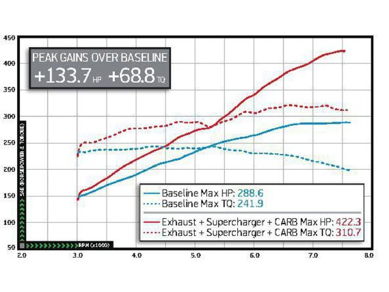 Impp 1204 23 o+stillen vq37 supercharger system+dynograph