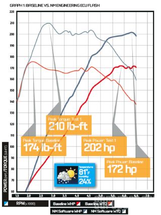 Epcp 1204 03 o+countryman cooper s+dyno graph