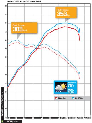 Epcp_1104_02_o+audi_rs4_gruppem_intake_vs_k_and_n_drop_in+k_and_n_drop_in_filter_test