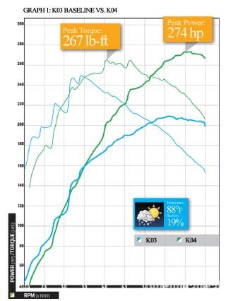 Epcp_1012_02_o+2008_audi_tt_fsi_proven+k03_vs_k04_baseline