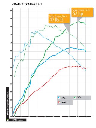 Epcp_1012_10_o+2008_audi_tt_fsi_proven+graph3_compare_all