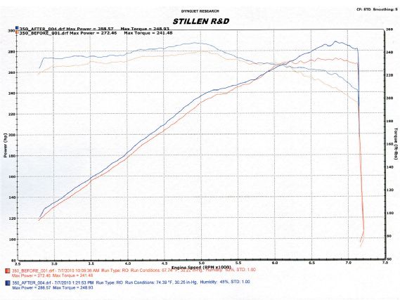 Modp_1010_04_o+stillen_generation_3_ultra_long_tube_dual_intake_kit+dynochart