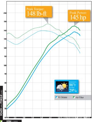 Epcp_1007_04_o+91_octane_vs_neuspeed_intake+graph